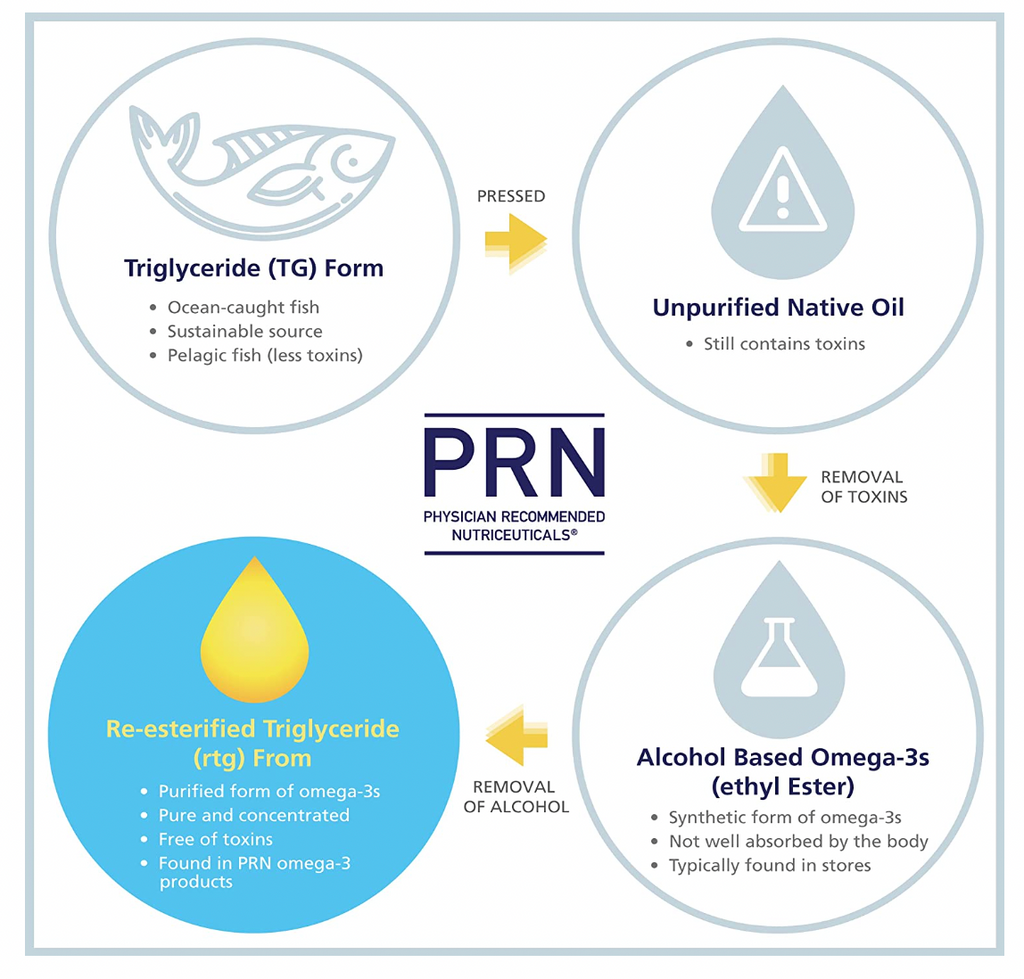 PRN De3 Dry Eye Omega Benefits<sup style=